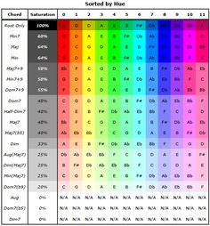 map for chords progression and modulation key modulation chart