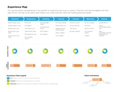 experience_map Brand Experience, Visual Thinking, Travel And Tourism, Travel Agency, Storyboard