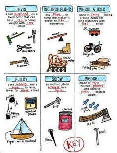 Examples Of Wheel And Axle simple machines sort cut and paste examples, definitions & create Examples Of Wheel And Axle simple machines sort cut and paste examples, definitions & create