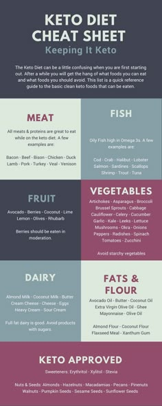 Keto Diet Cheat Sheet - 100% Keto Approved! - Keeping It Keto Keto Diet Food List, Meal Prep, Keto Snacks, Healthy Foods