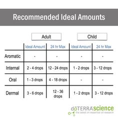 Essential Oil Dilution Chart Doterra To Create These Recommendations Dr Hill Balanced Effective Ranges Of Essential Oils With Known Safety Data It Is Important That Oil Users Stay