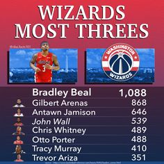 170 Washington Wizards Nba Basketball Ideas In 2021 Washington Basketball Washington Wizards Nba Teams