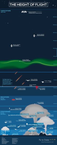 Astronomical Heights Meteorology, Astronomy, Techno, Space And Astronomy, Space Facts, Science And Nature, Science And Technology, Space Science