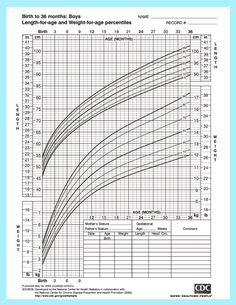 Wt Chart For Infants