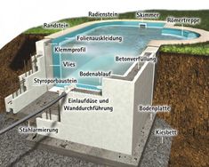 Die 16 besten Bilder von Pool selber bauen | Pools, Swimming pools ... Die 16 besten Bilder von Pool selber bauen | Pools, Swimming pools ...