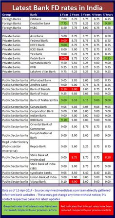 Best option for recurring deposit