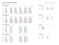 latin declensions chart languages pinterest chart latin verb conjugation chart