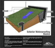 12 Best Foundation Waterproofing Images Landscaping Drainage Bat Foundation Waterproofing Wet Solutions Drainage Garden Yard