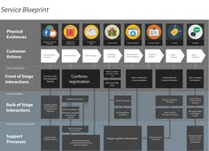 35 best service blueprint images on pinterest in 2018 customer