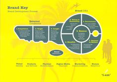 dove soap brand key model sales funnel hacks branding marketing brand development process template