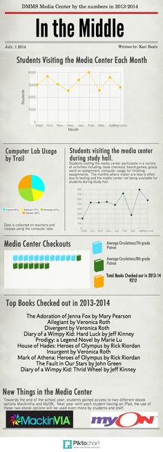 Infographic Monthly Library Report School, Library ideas and - board report Infographic Monthly Library Report School, Library ideas and - board report