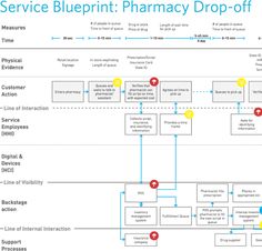 35 best service blueprint images on pinterest in 2018 customer