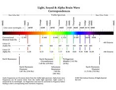 brain waves chart levels of brain activity delta theta alpha beta wave chart