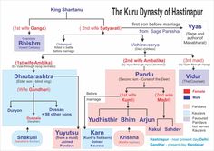 sridevi quiz questions mahabharata family tree chart ideas for the house sridevi quiz questions mahabharata family tree chart ideas for the house