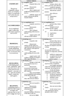 LOVE these classifications! They are so positive! Scoring Guide for AP English Literature Essays High School English, English Teachers, High Schools, Classroom Ideas, Teaching Literature