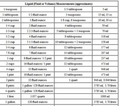 weights and measure charts