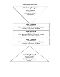 structuring essays