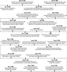 u s history for dummies cheat sheet dummies homeschool american powerpoint for dummies cheat sheet
