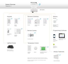 Lutron Radiora 2 Components And Compatible Products Home Theater Lighting Controls Lutron Radiora 2 Components And Compatible Products Home Theater Lighting Controls