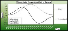 Binary call option gamma