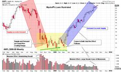 Wyckoff logic forex