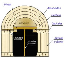27 Ideas De Romanico Arte Romanico Caracteristicas Arte Romano Arquitectura