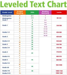 reading level correlation chart for fountas and pinnell guided reading a z correlation chart