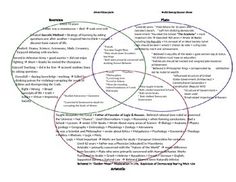 Hinduism and Buddhism Venn Diagram | World History | Skola judaism christianity and islam venn diagram 