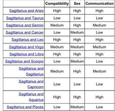 Aries Compatibility Chart Google Search Astro Logical Zodiac 59956ba0ba8060c5bb2f0ea5ae5999a5 Jpg 236 227 Zodiac Signs Sagittarius Astrology