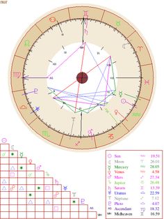 natal chart rectification astrology pinterest natal chart rectification
