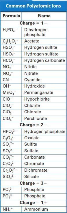 Common Polyatomic Ions for ifttt 2gUqHTb Picturing - poly atomic ions chart Common Polyatomic Ions for ifttt 2gUqHTb Picturing - poly atomic ions chart