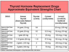 Thyroid Medication Conversion Chart Health Conversion Chart For Armour Thyroid Thyrolar Synthroid Etc Database From Mary Sn