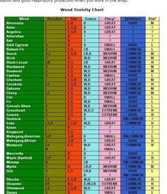 end grain edge grain face grain googleda ara wood as raw wood toxicity chart