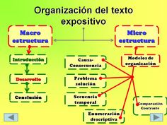 67 Ideas De Exposición Tipologias Textuales Tipos De Texto Texto Argumentativo