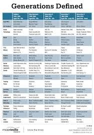 generation timeline