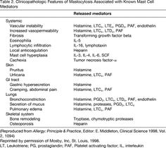 Best Crna Stuff Images School Chemistry Help Organic Chemistry Mastocytosis Is Characterized By Proliferation And Excessive Accumulation Of Mast Cells In Normal Sites Of Distribution