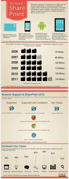 41 Office 365 And Sharepoint Facts Ideas Sharepoint Office 365 Microsoft Office