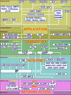 osi model