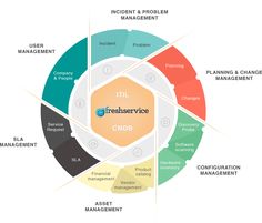 13 best shared service management ssm images best practice configuration management database tools
