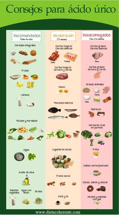 Dieta para la gota acido urico