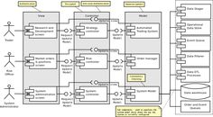 Floor versus automated trading systems