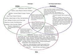 hinduism and buddhism venn diagram world history buddhism hinduism venn diagram