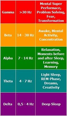 meet brain waves alpha beta theta delta and gamma and find out brain wave charts