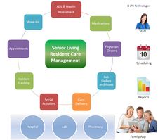 73 best rala general images organizational chart sava senior care organizational chart