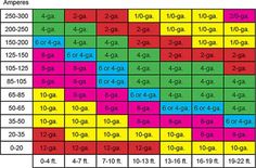 color code for residential wire how to match wire size power wire size chart