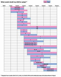speech sound development chart pinned by sos inc resources follow speech acquisition charts