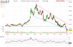 Lxp Lexington Realty Trust Weekly Stock Chart Interested Dust Direxion Daily Gold Miners Bear 3x Etf Stock Chart