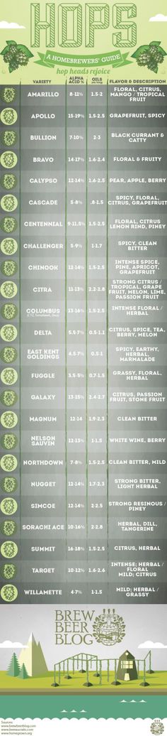 a blog on growing hops and building a hop trellis hops flavors and aromas chart