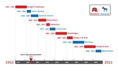 office timeline