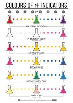 In this unit we did a titration lab where we used phenolphthalein as our indicator to see when the PH level of HCL had become neutral Biochemistry, Organic Chemistry, Chemistry Labs, Science Facts, Science, Science Notes, Ap Chemistry